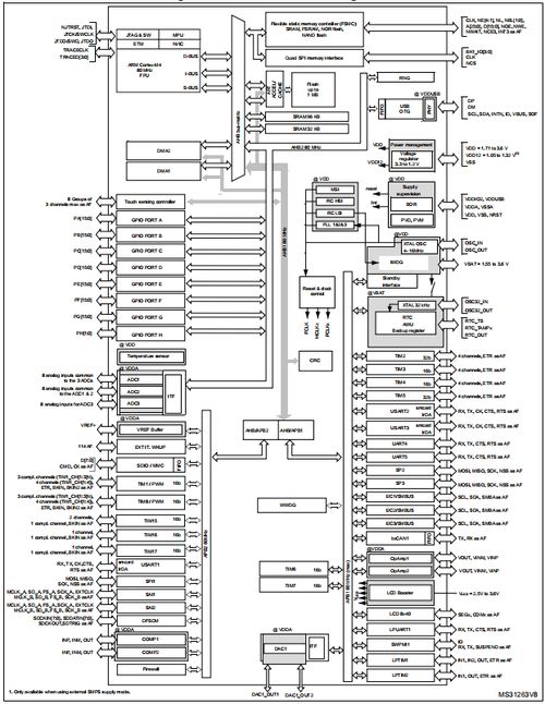 昂科燒錄器支持st意法半導體的超低功耗微控制器stm32l476rct