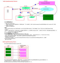 spark記錄 18 sparkstreaming kafka receiver和directed模式