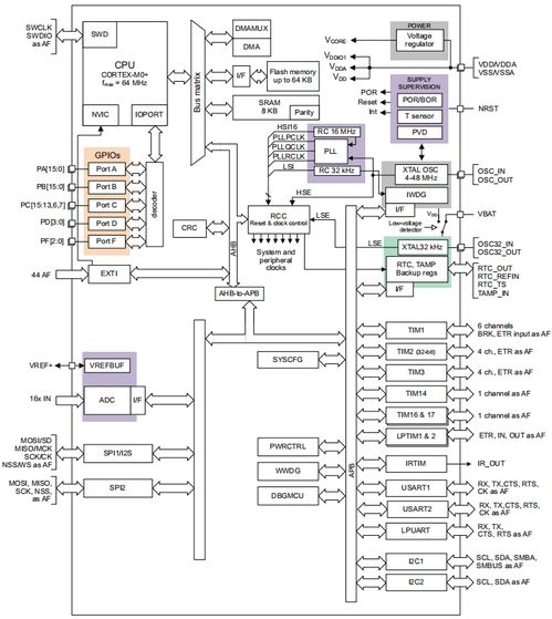 昂科燒錄器對STM32G031G6U微控制器在ST模式呼吸機中的支持與應用